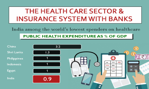 The Healthcare Sector & Insurance System With Bank
